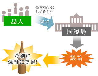 黒糖焼酎は特別に許可された焼酎