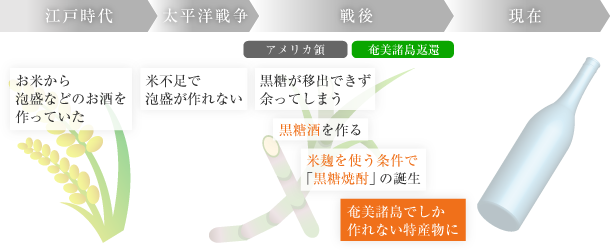 黒糖焼酎の歩み